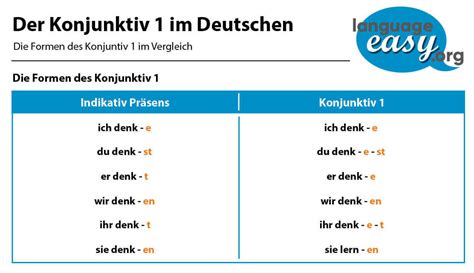 The Konjunktiv I in German